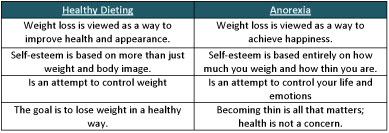 National Statistics For Anorexia